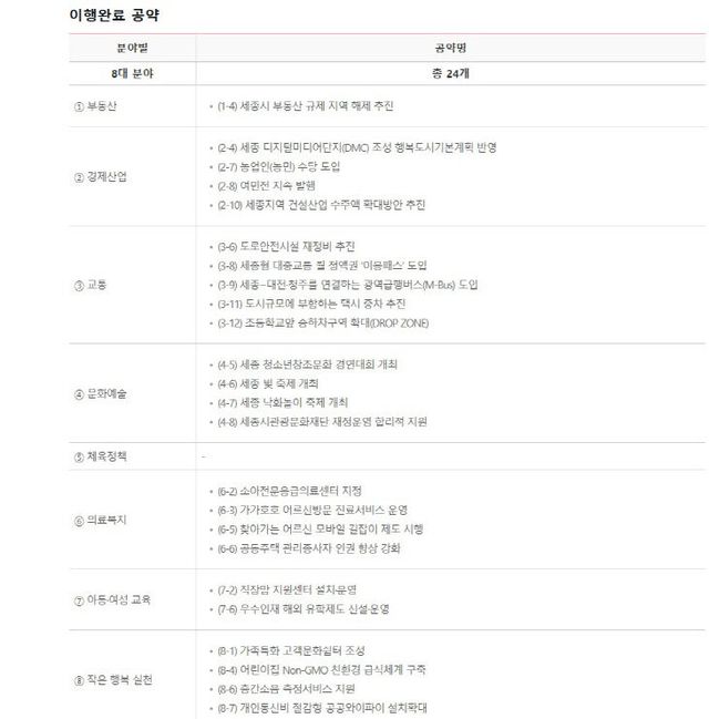 이행 완료 공약