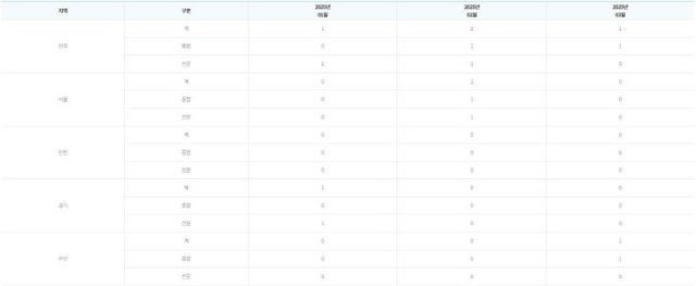2025년 부도업체 수