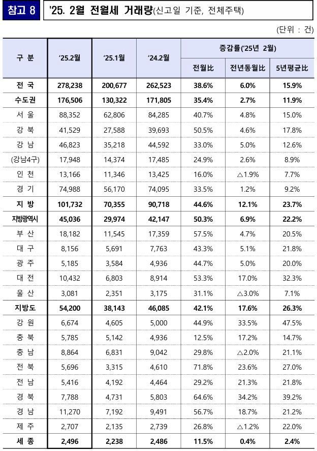 2025년 2월 전월세 거래량