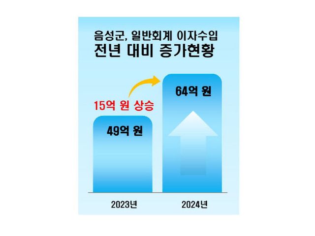 2. 음성군, 일반회계 이자수입 64억원 돌파