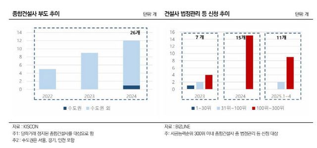 종합건설사 부도 추이 및 건설사 법정관리 신청 추이