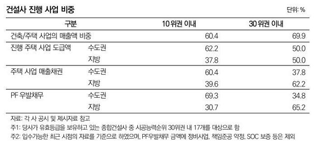 건설사 진행 사업 비중