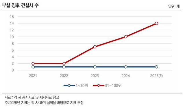 부실징후건설사수