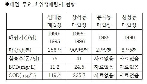 ◆대전 주요 비위생매립지 현황0011