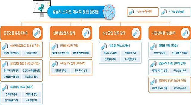 기후에너지과-성남시 스마트 에너지 통합 플랫폼 흐름도