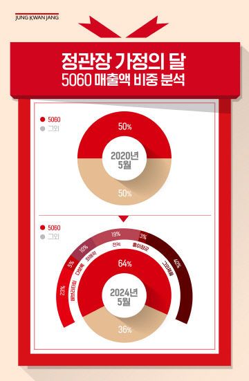 [사진] 정관장 가정의 달 5060 매출액 비중 분석