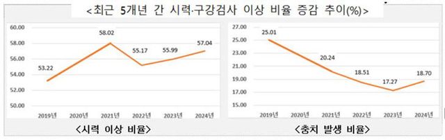 시력구강검사 작업