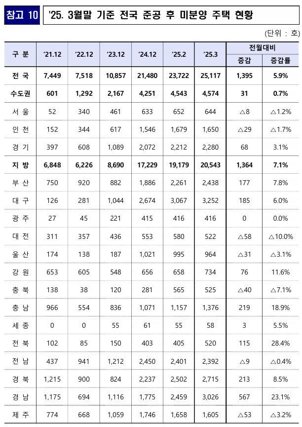 2025년 3월 말 전국 준공 후 미분양 주택 현황