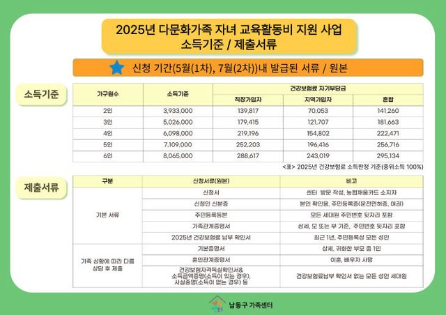 (2)남동구가족센터, 2025년 다문화가족자녀 교육활동비 지원