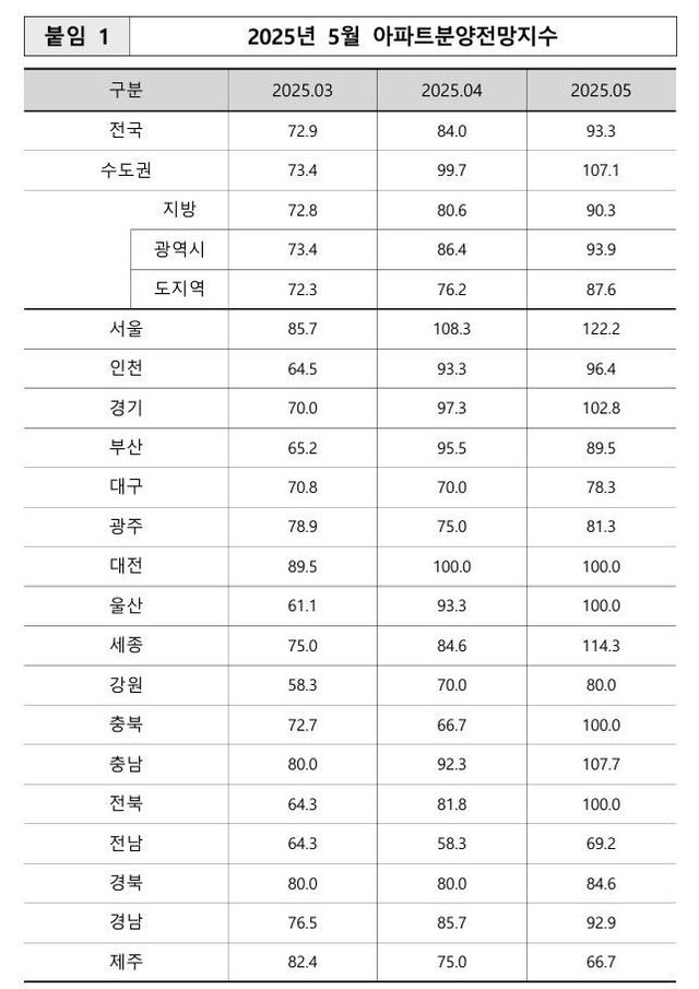 2025년 5월 아파트 분양전망지수 표