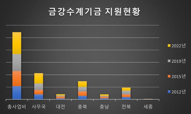 금강수계기금 지원현황