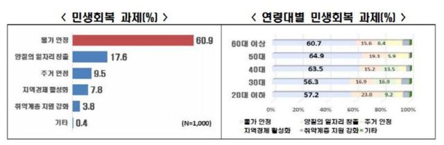 민생 회복 과제 및 연령대별 민생 회복 과제