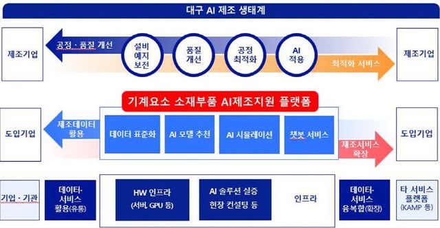 대구AI제조생태계