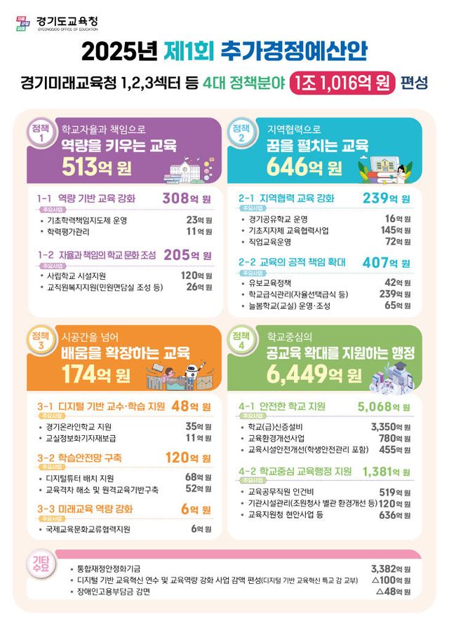 경기도교육청, 2025년도 1회 추경 예산안