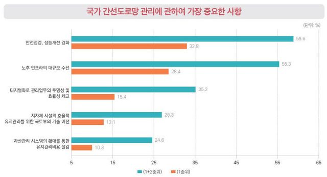 국가 간선도로망 관리에 관해 가장 중요한 사항