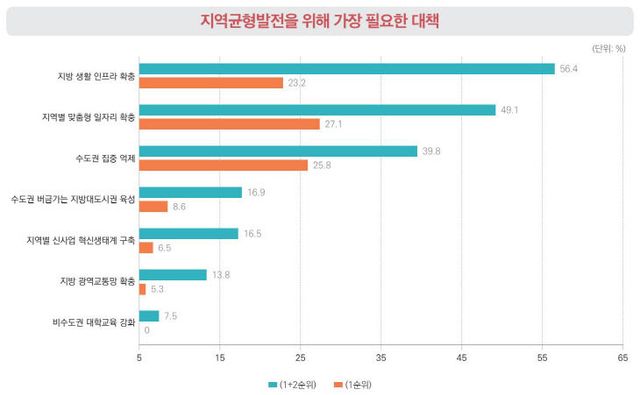 지역균형발전을 위해 가장 필요한 대책