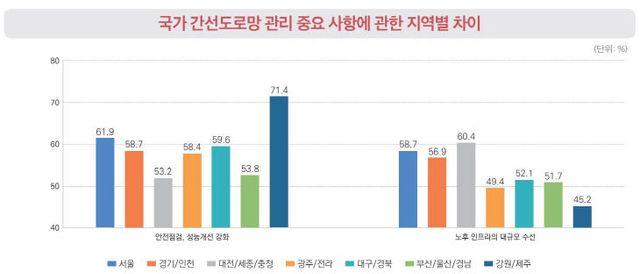 국가 간선도로망 관리 중요 사항에 관한 지역별 차이