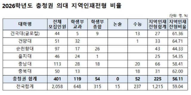 충청권 지역인재
