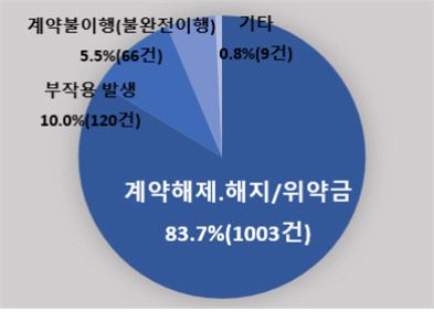 신청이유별 접수현황