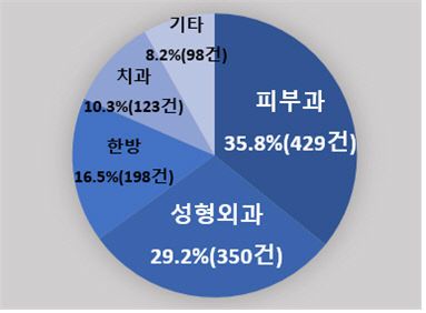 진료과별 접수현황