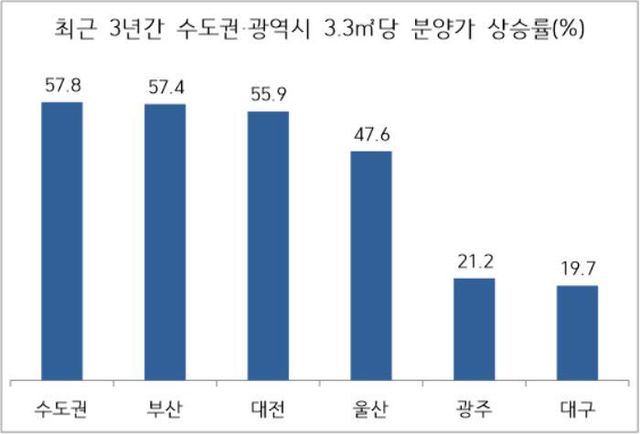 최근3년간 수도권광역시 평당 분양가 상승률