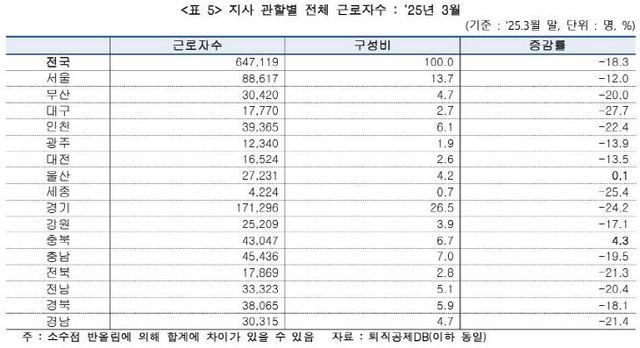 지사 관할별 전체 근로자수