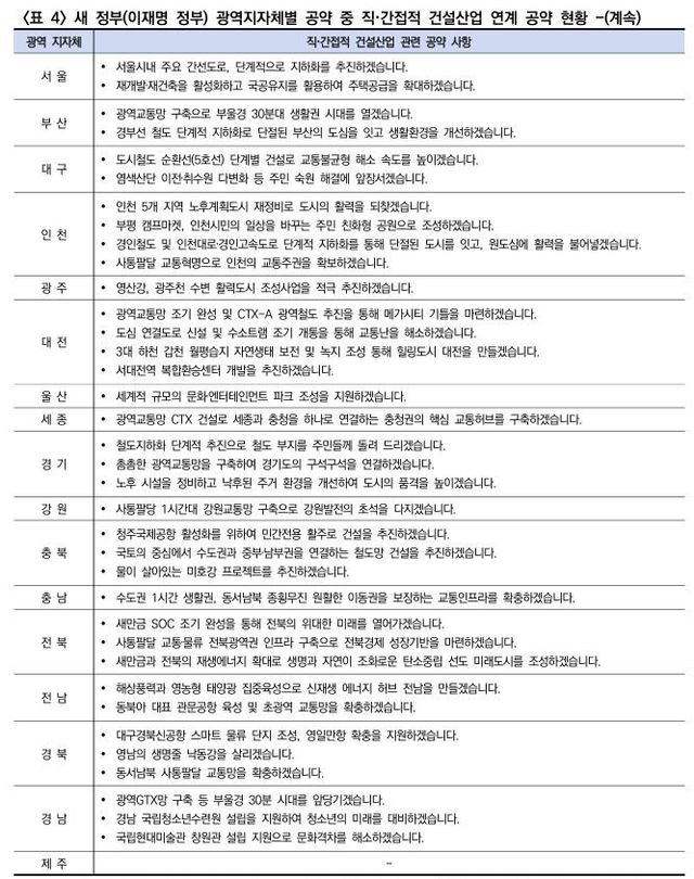 새 정부 17개 시도 공약 건설산업 연계 공약 현황