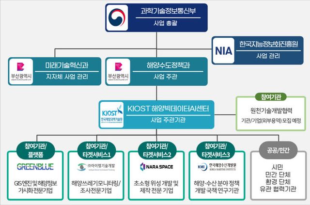 데이터 기반 지능형진체계