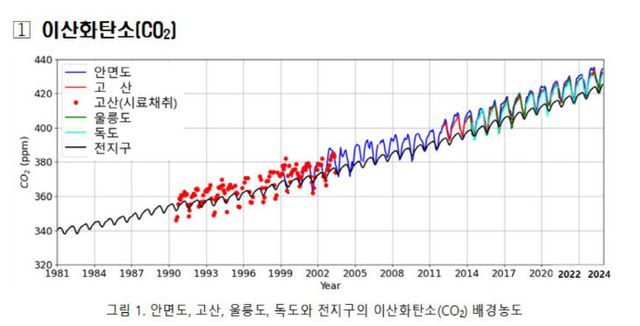 이산화 탄소 농도
