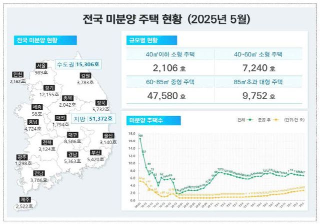 2025년 5월 전국 미분양 주택 현황