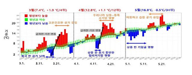 대전기상청 봄철