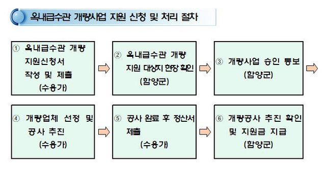 옥내 급수관 개량사업 지원 신청 및 처리 절차