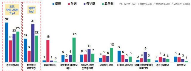 임태희교육감, 여론조사 주요 조사 결과