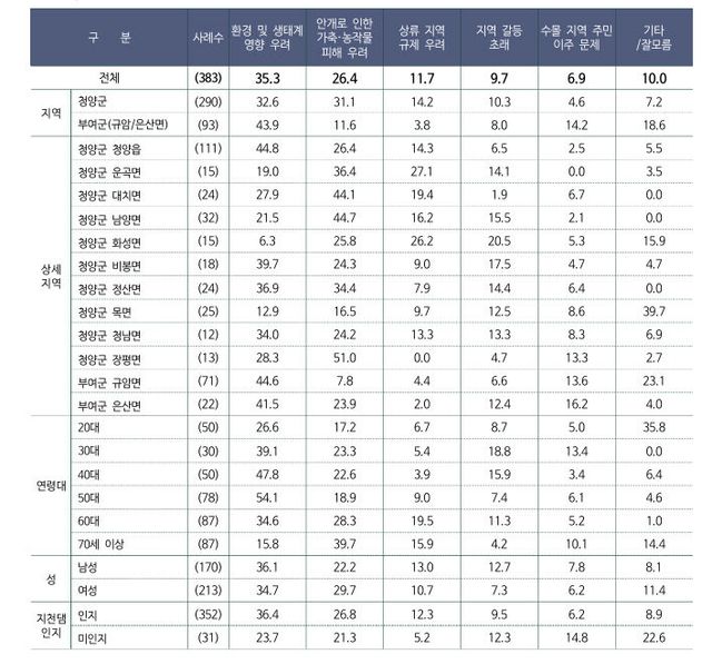 지천댐 반대 이유
