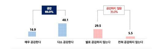 05. 대전충남 행정통합 추진 공감도(문화일보 여론조사)_ (1)