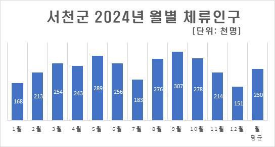 서천군 2024년 월별 생활인구 통계표