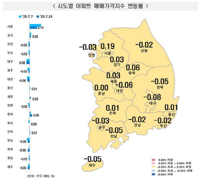 7월 2주 시도별 아파트 매매가격지수 변동률