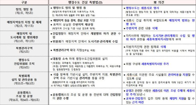 행정수도 특별법 보완