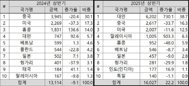 2025년 상반기 충북 10대 국가별 수출