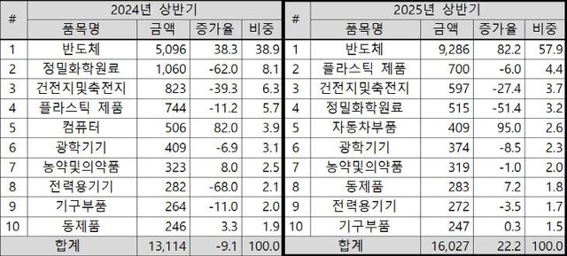2025년 상반기 충북 10대 품목별 수출
