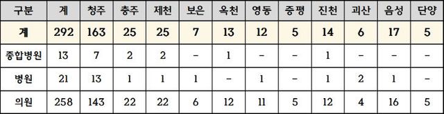 시군별 참여 의료기관 현황