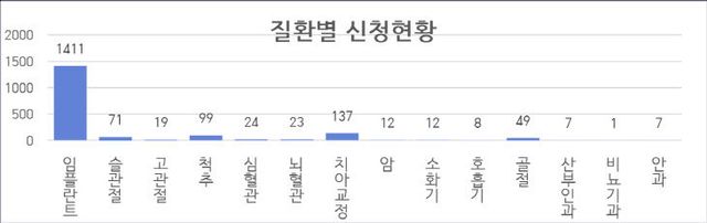 질환별 신청현황