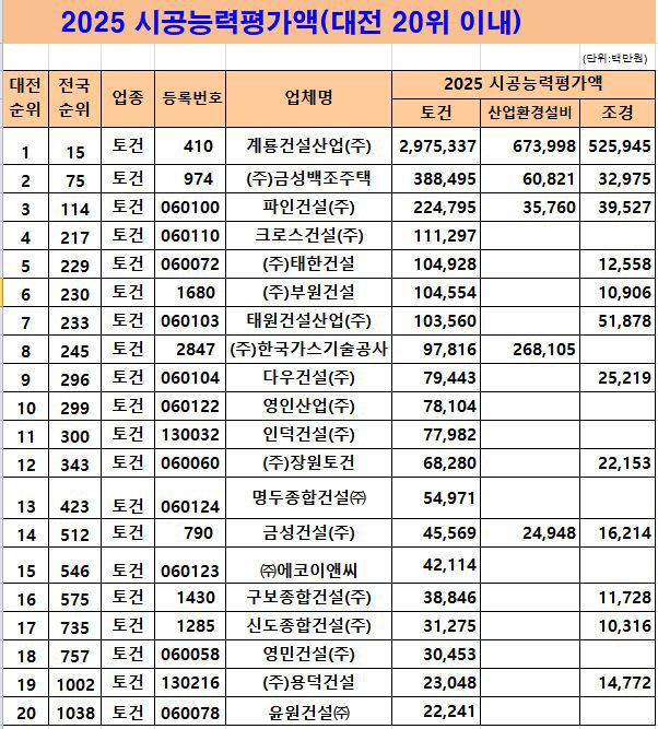 2025년 시공능력평가액
