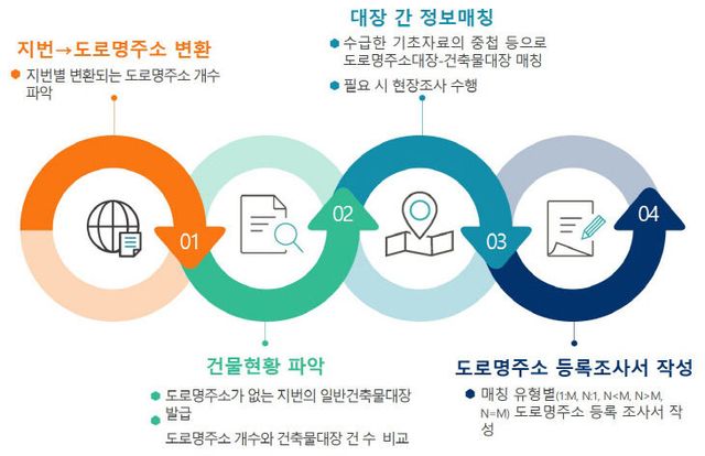 청양 건물정보 현행화