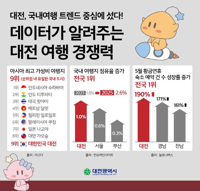 1. 대전시 아시아 최고 여행지 우뚝…국내 유일 순위 진입