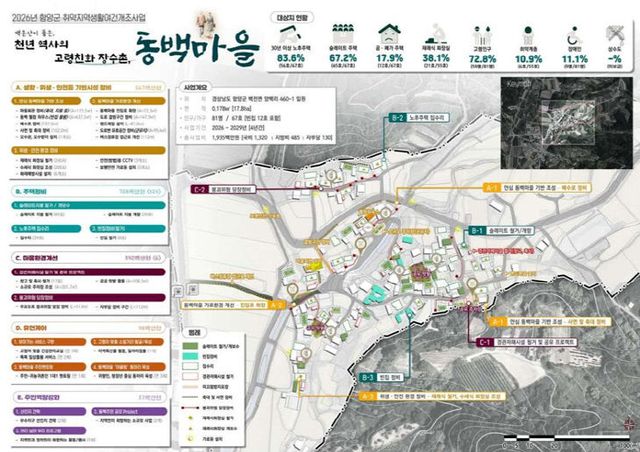 함양군 2026년 취약지역생활여건개조사업 선정(동백마을)