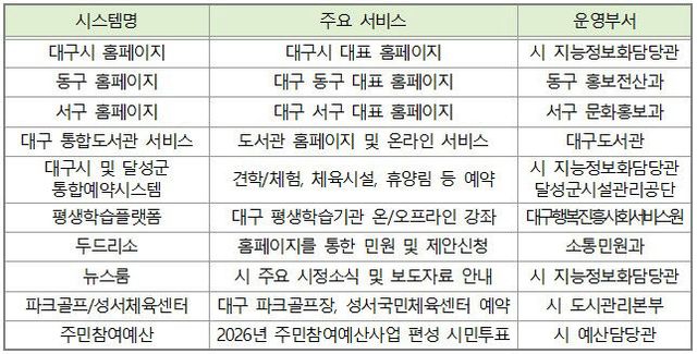 중단되는 주요 서비스 목록