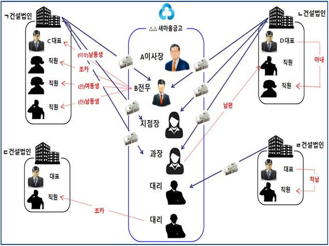 새마을금고 범죄