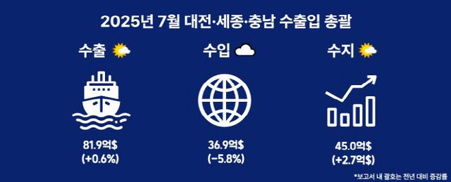 7월 수출입