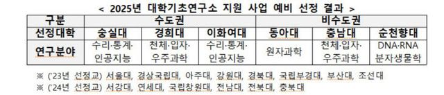 대학기초 연구소